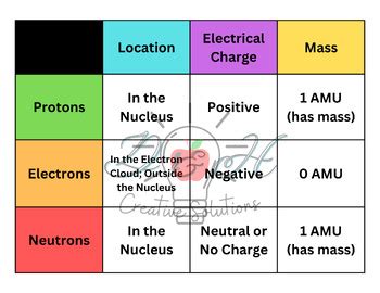 neutron location|proton electron and neutron locations.